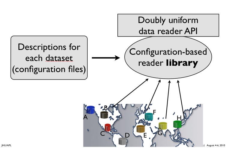Image:data_access_library_overview.png